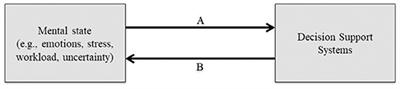 Scheduling and Rescheduling Operations Using Decision Support Systems: Insights From Emotional Influences on Decision-Making